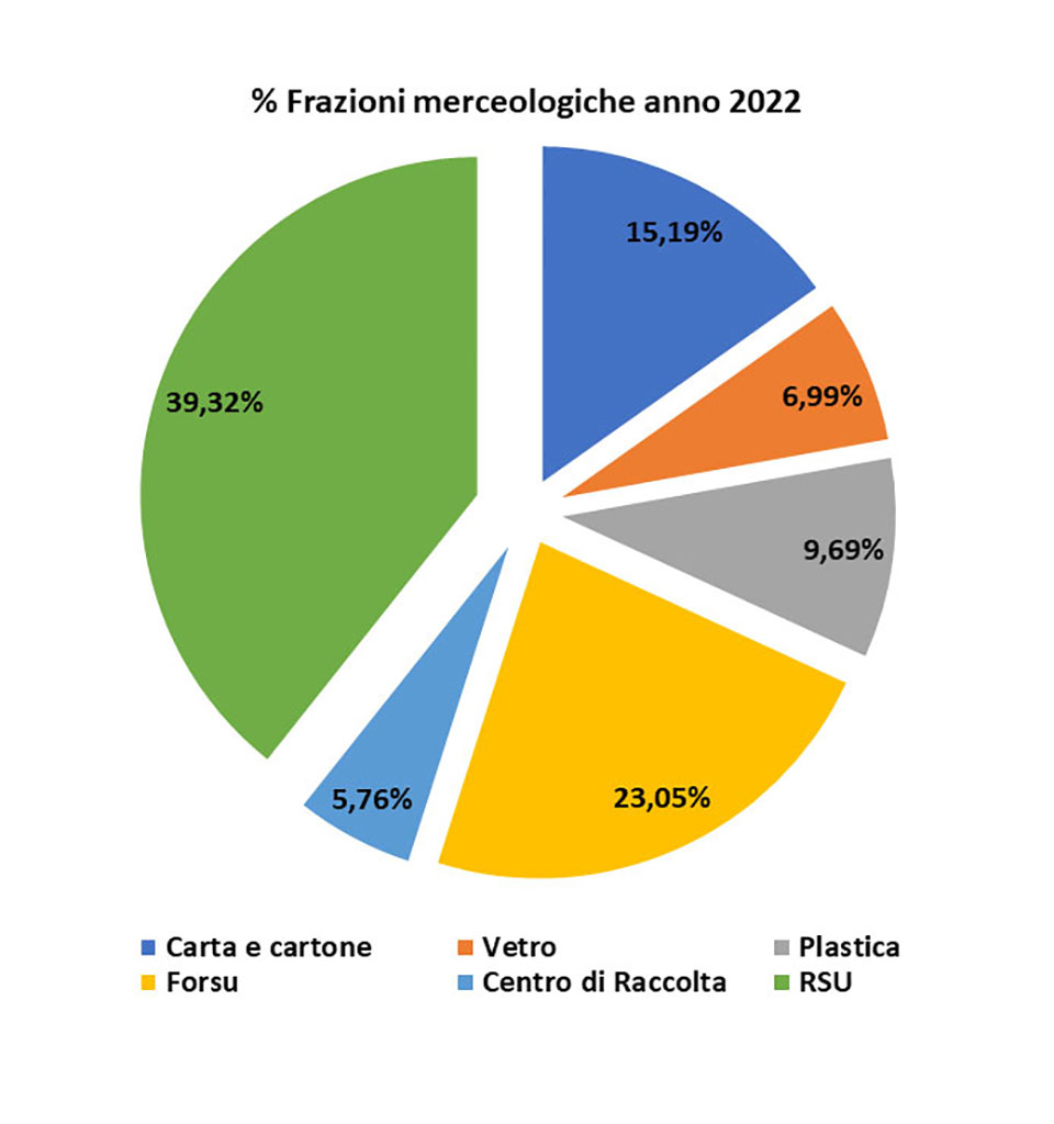 Grafico frazioni merceologiche Anno 2022